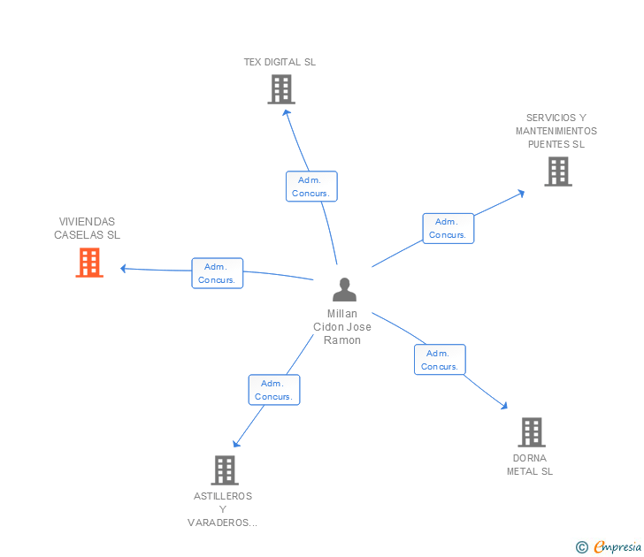 Vinculaciones societarias de VIVIENDAS CASELAS SL