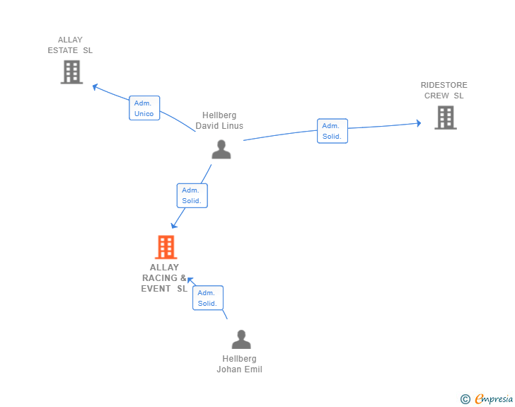 Vinculaciones societarias de ALLAY RACING & EVENT SL