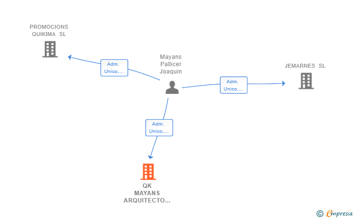 Vinculaciones societarias de QK MAYANS ARQUITECTO SL