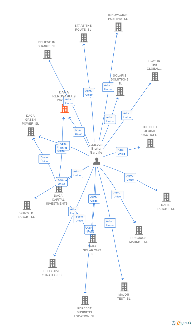 Vinculaciones societarias de DAGA RENOVABLES 2022 SL
