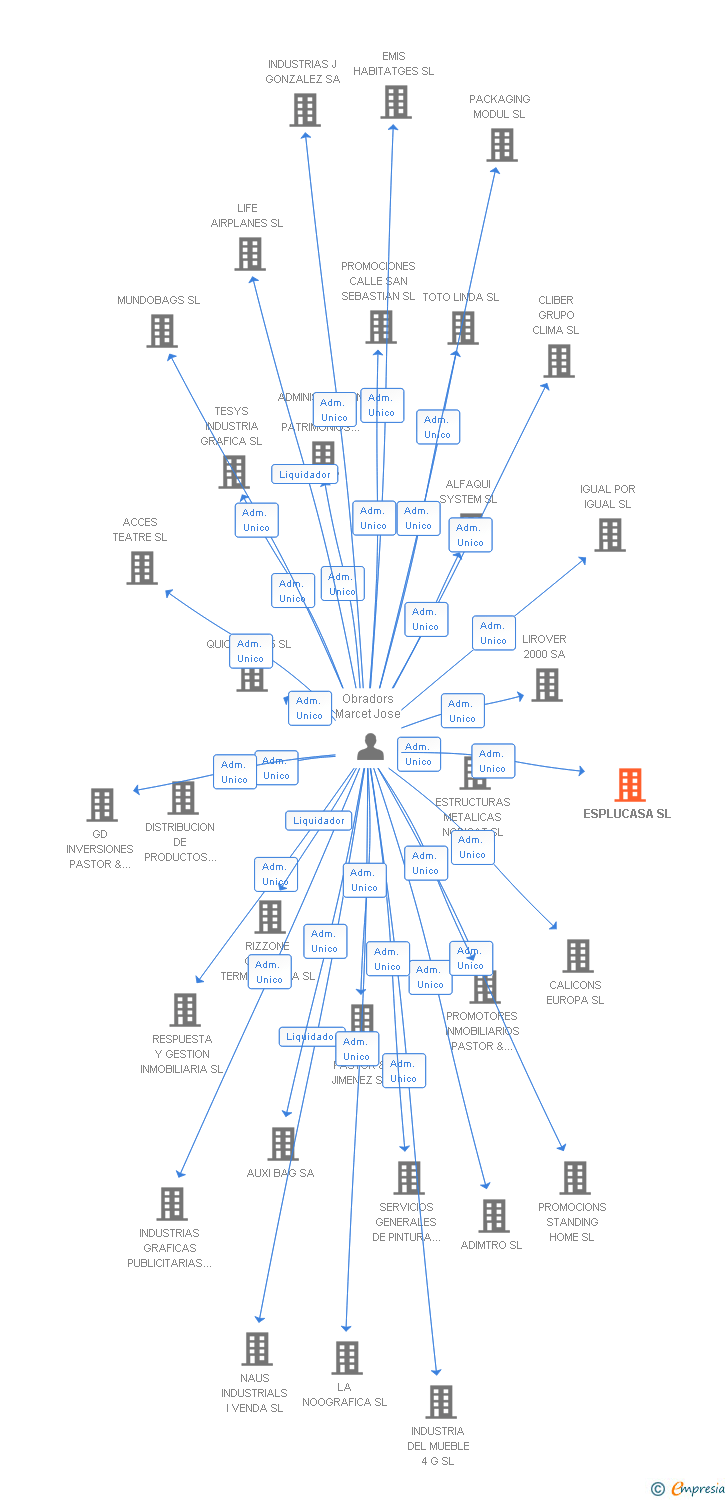 Vinculaciones societarias de ESPLUCASA SL