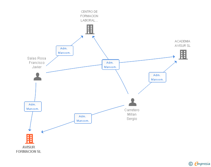 Vinculaciones societarias de AVISUR FORMACION SL