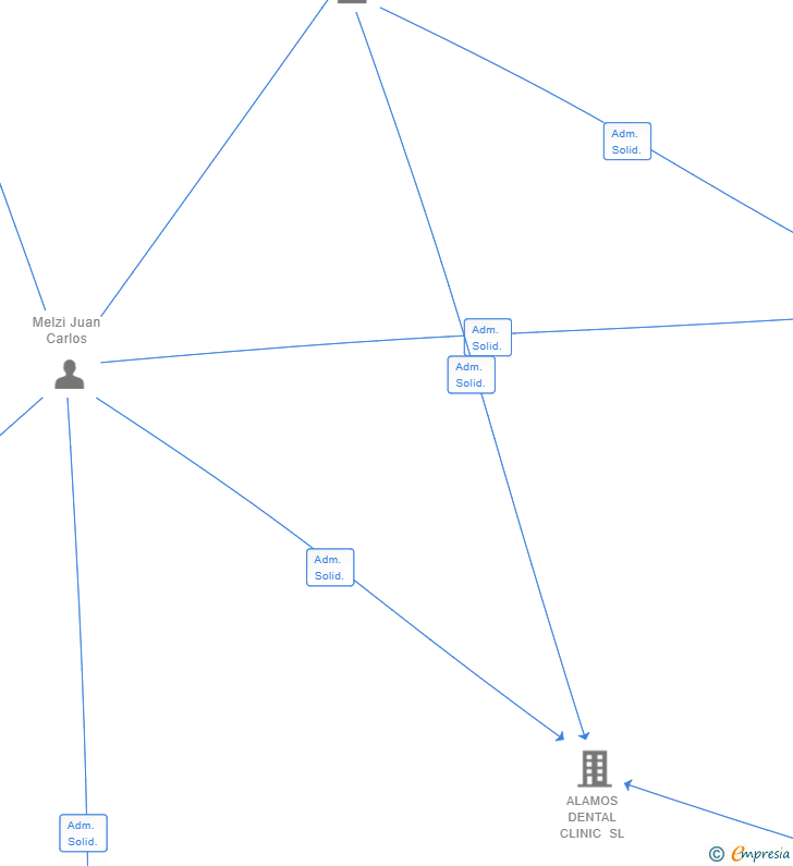 Vinculaciones societarias de MALAKA CONCEPT DENTAL SL