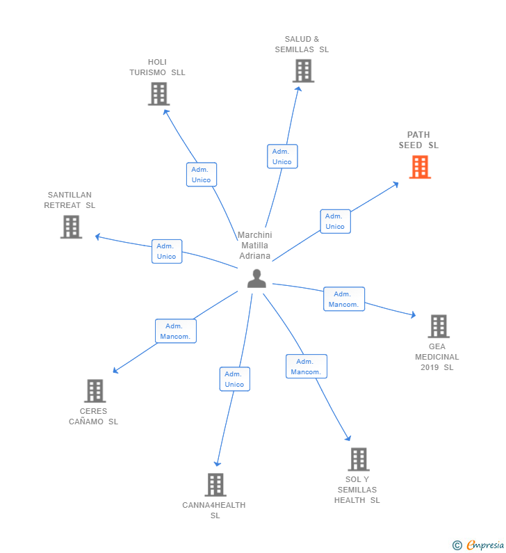 Vinculaciones societarias de PATH SEED SL