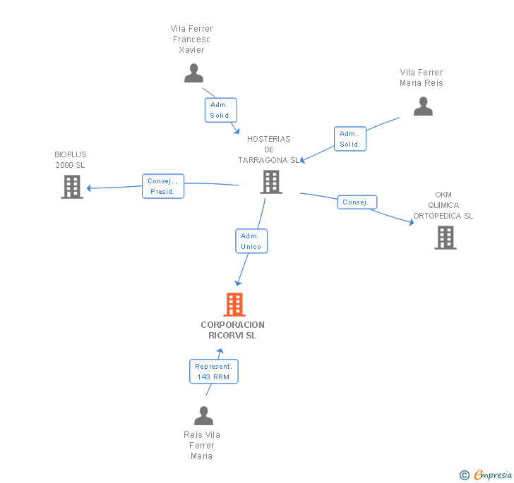 Vinculaciones societarias de CORPORACION RICORVI SL