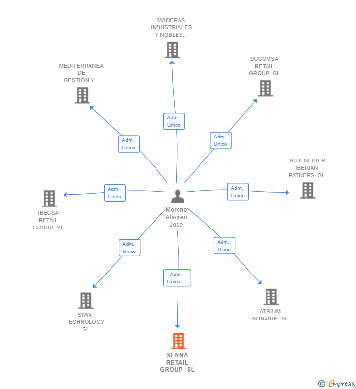 Vinculaciones societarias de SENNA RETAIL GROUP SL