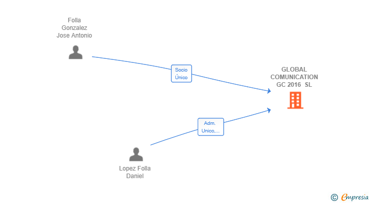 Vinculaciones societarias de GLOBAL COMUNICATION GC 2016 SL