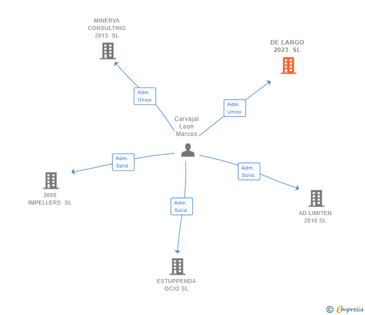Vinculaciones societarias de DE LARGO 2023 SL