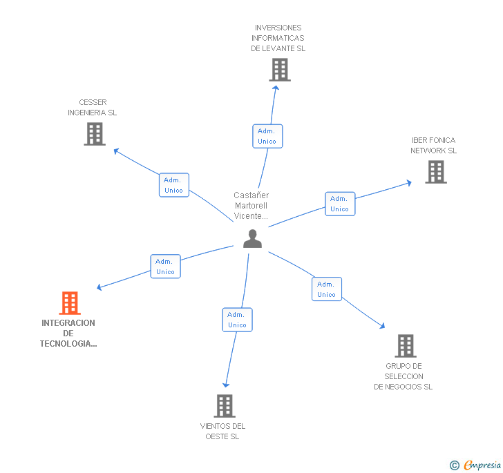 Vinculaciones societarias de INTEGRACION DE TECNOLOGIA Y FINANCIACION SL