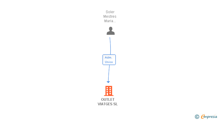 Vinculaciones societarias de OUTLET VIATGES SL
