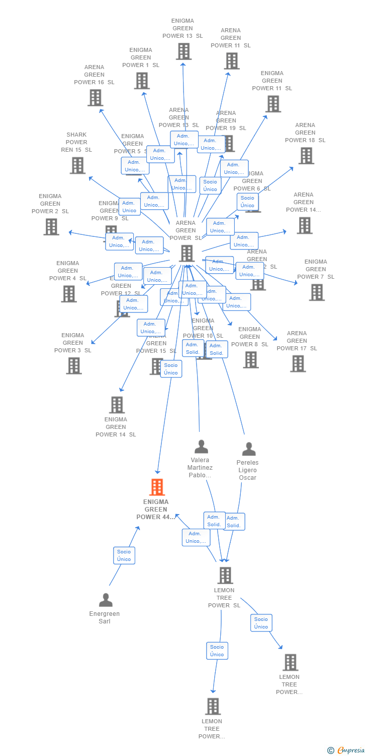 Vinculaciones societarias de ENIGMA GREEN POWER 44 SL