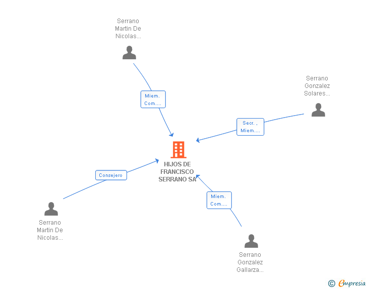 Vinculaciones societarias de HIJOS DE FRANCISCO SERRANO SA