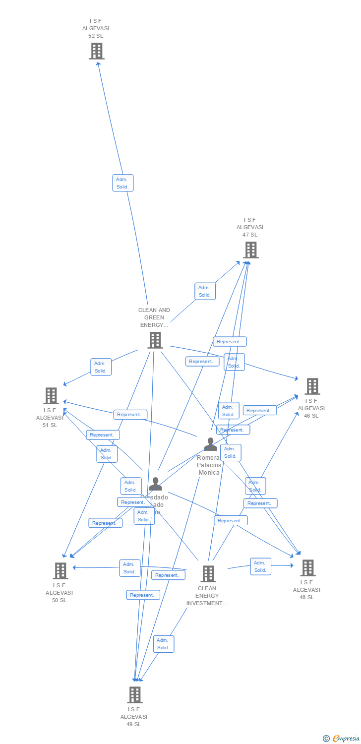 Vinculaciones societarias de I S F ALGEVASI 77 SL