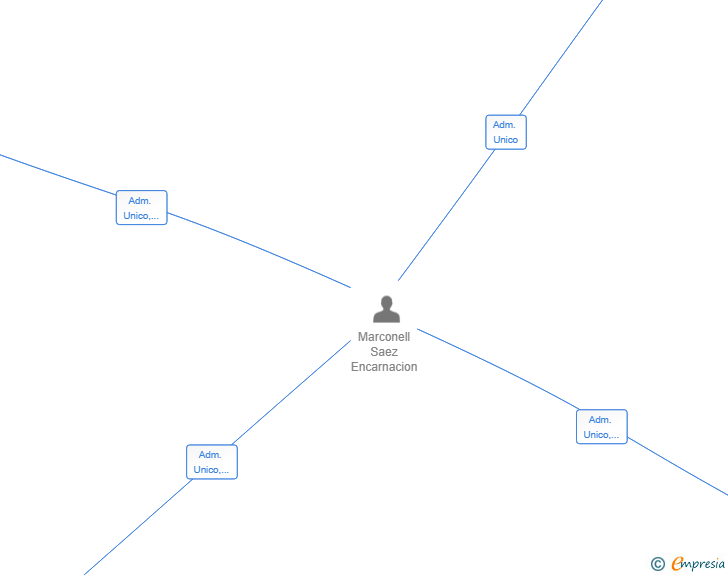 Vinculaciones societarias de INNOMADEIRA SL