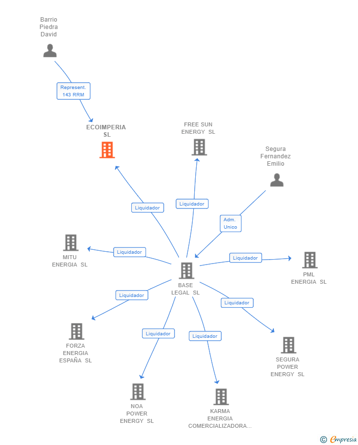 Vinculaciones societarias de ECOIMPERIA SL