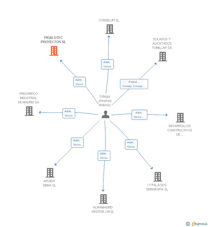 Vinculaciones societarias de PIGALOTEC PROYECTOS SL