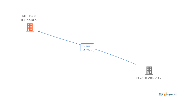 Vinculaciones societarias de MEGAVOZ TELECOM SL