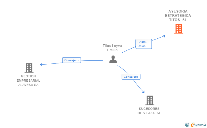 Vinculaciones societarias de ASESORIA ESTRATEGICA TITOS SL