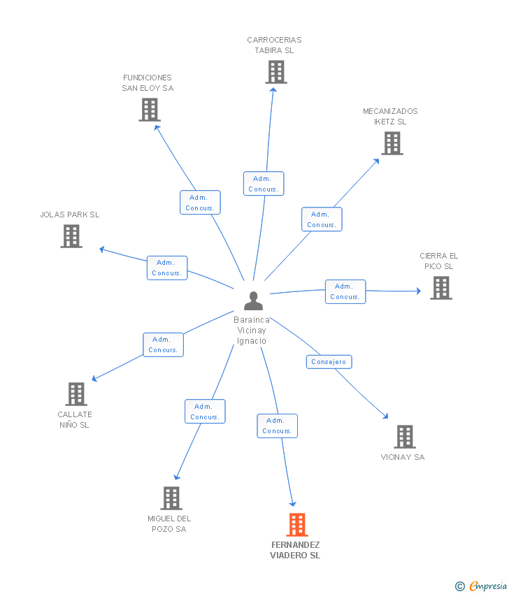 Vinculaciones societarias de FERNANDEZ VIADERO SL