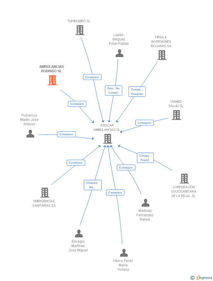 Vinculaciones societarias de AMBULANCIAS RODRIGO SL