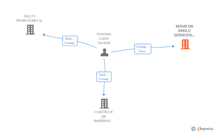Vinculaciones societarias de XERVICON XXIGLO SERVICIOS INTEGRALES Y CONSTRUCCIONES SL