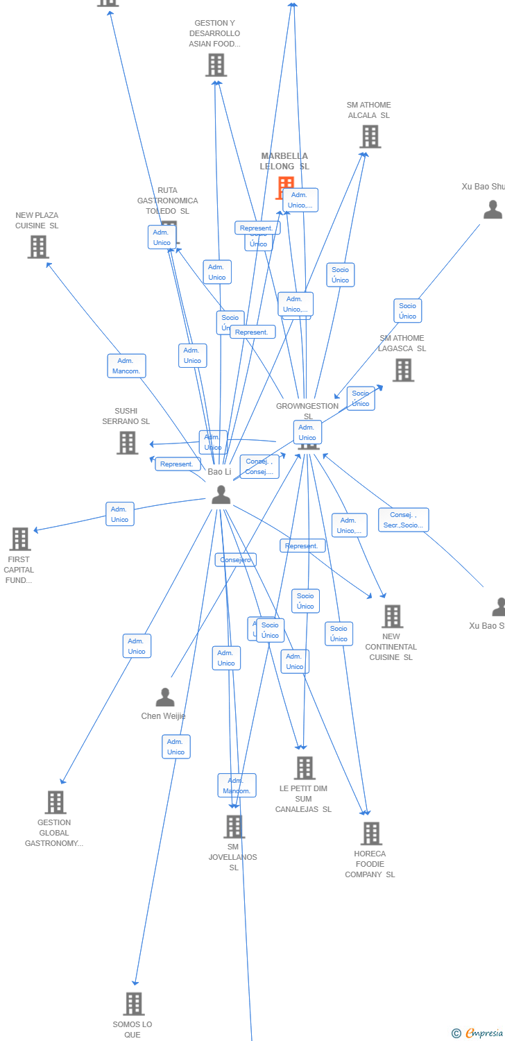 Vinculaciones societarias de MARBELLA LELONG SL