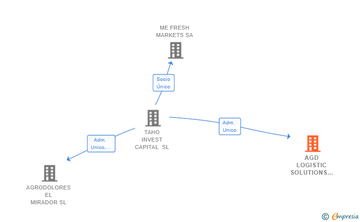 Vinculaciones societarias de AGD LOGISTIC SOLUTIONS SL