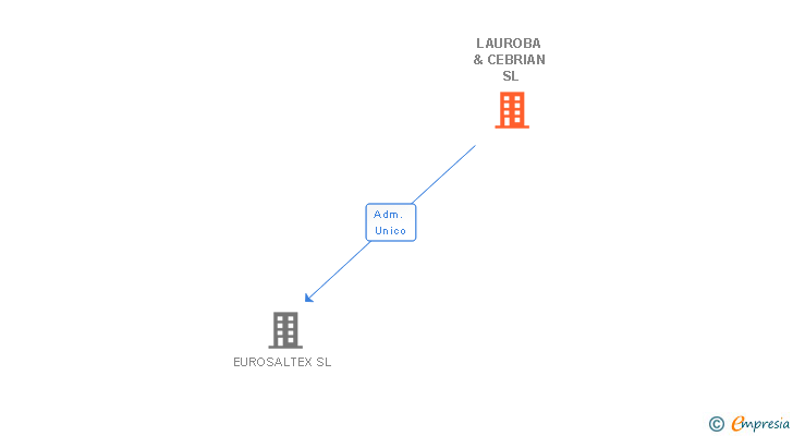 Vinculaciones societarias de LAUROBA & CEBRIAN SL