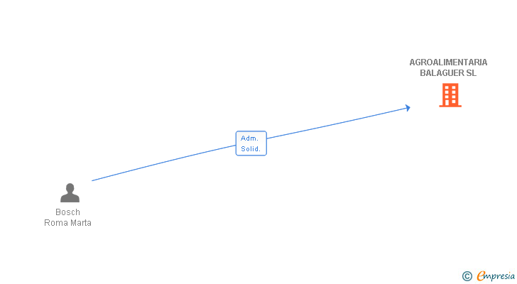 Vinculaciones societarias de AGROALIMENTARIA BALAGUER SL