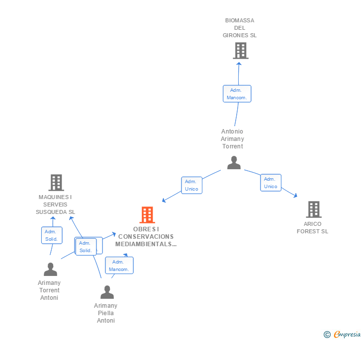 Vinculaciones societarias de OBRES I CONSERVACIONS MEDIAMBIENTALS SL