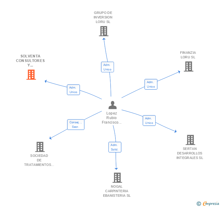 Vinculaciones societarias de SOLVENTA CONSULTORES Y ASESORES LORU SL
