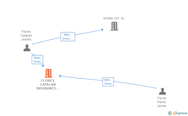 Vinculaciones societarias de FLORES CATALAN INSURANCE SL