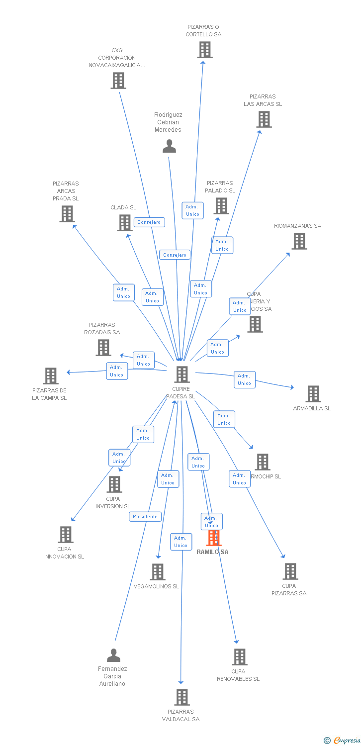 Vinculaciones societarias de RAMILO SA