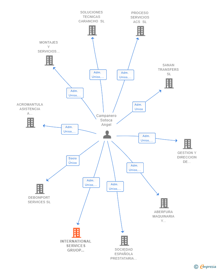 Vinculaciones societarias de INTERNATIONAL SERVICES GRUOP SAE SL