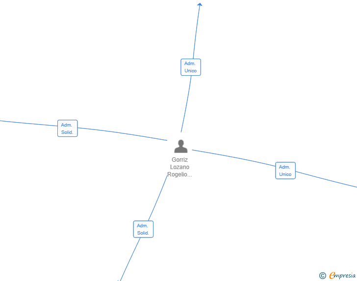 Vinculaciones societarias de GORRIZ FINANZAS SL