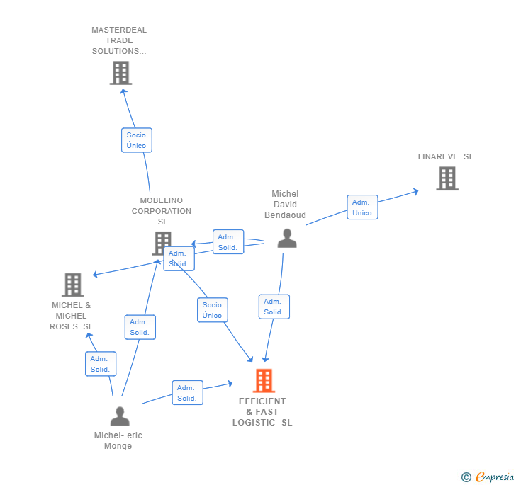 Vinculaciones societarias de EFFICIENT & FAST LOGISTIC SL