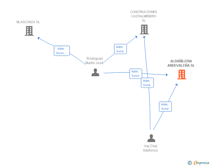 Vinculaciones societarias de ALBAÑILERIA ANDEVALEÑA SL