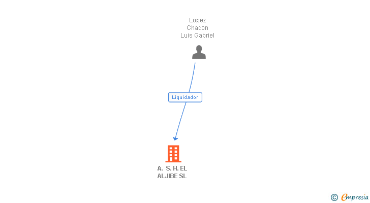 Vinculaciones societarias de A. S. H. EL ALJIBE SL