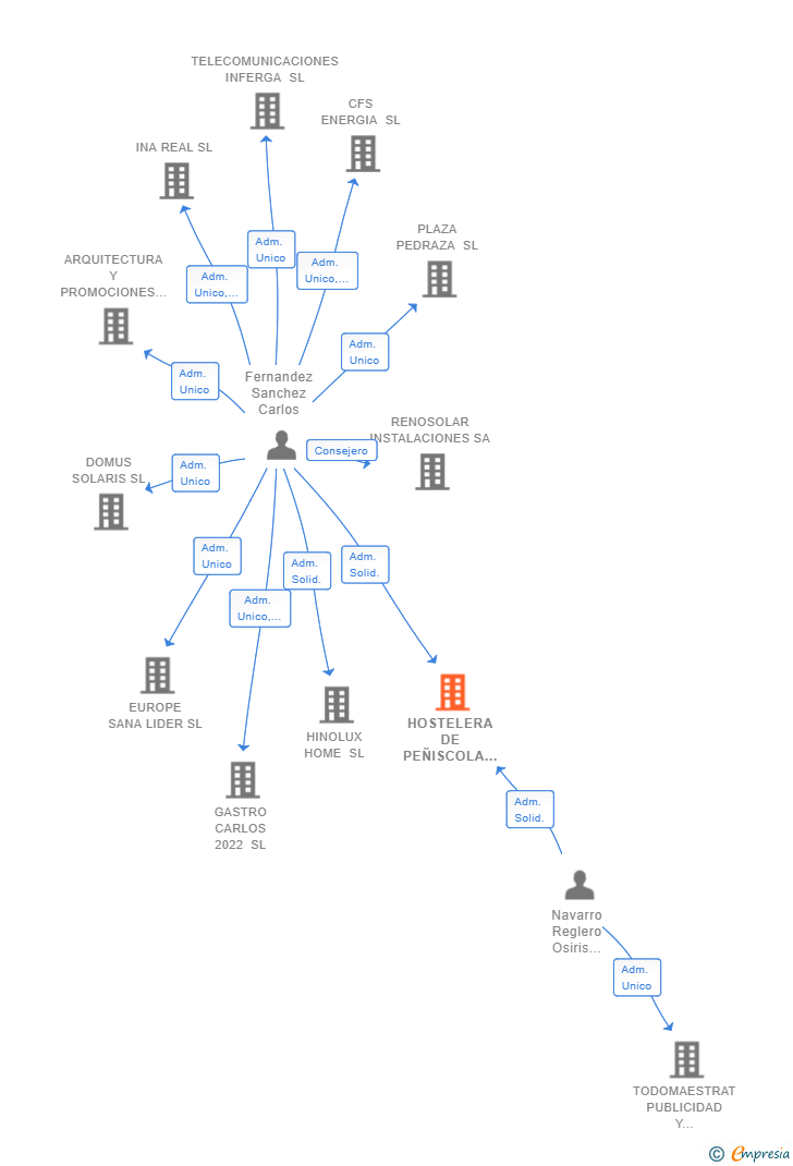 Vinculaciones societarias de HOSTELERA DE PEÑISCOLA SL