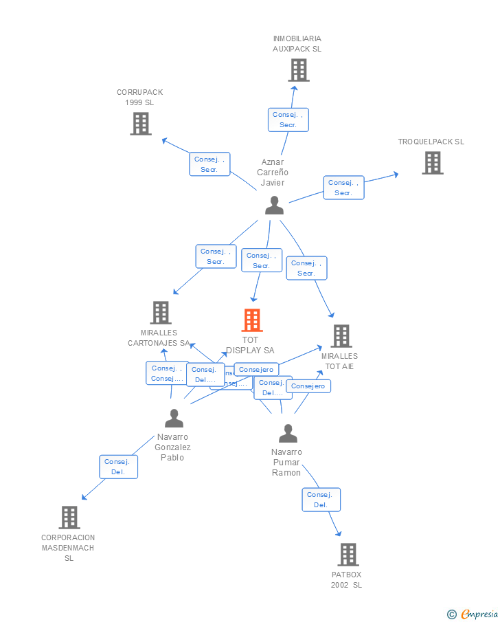 Vinculaciones societarias de TOT DISPLAY SA
