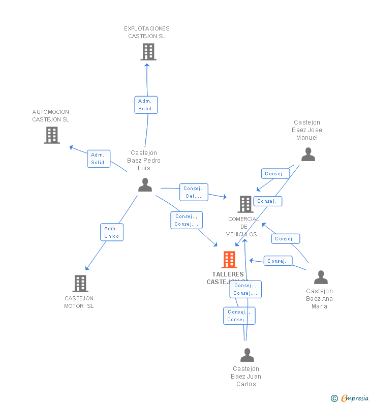 Vinculaciones societarias de TALLERES CASTEJON SA