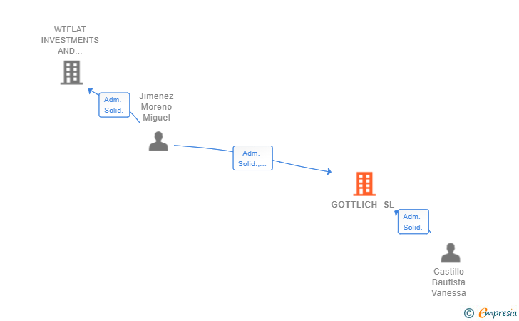 Vinculaciones societarias de GOTTLICH SL