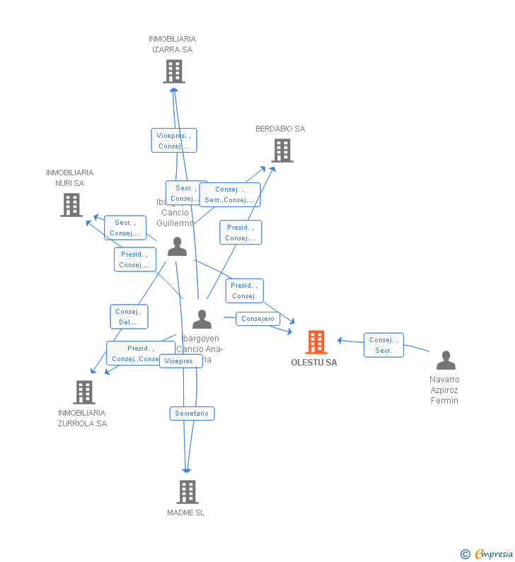 Vinculaciones societarias de OLESTU SA