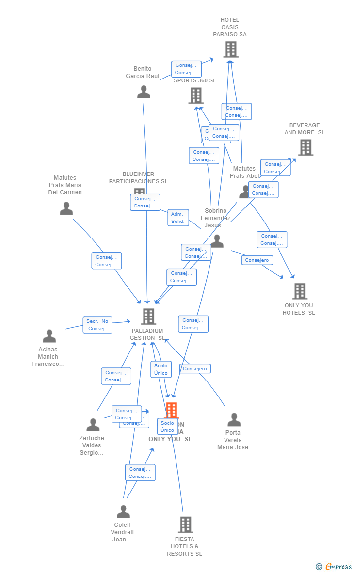 Vinculaciones societarias de GESTION URBANA ONLY YOU SL