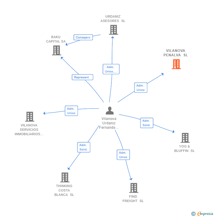 Vinculaciones societarias de VILANOVA PENALVA SL