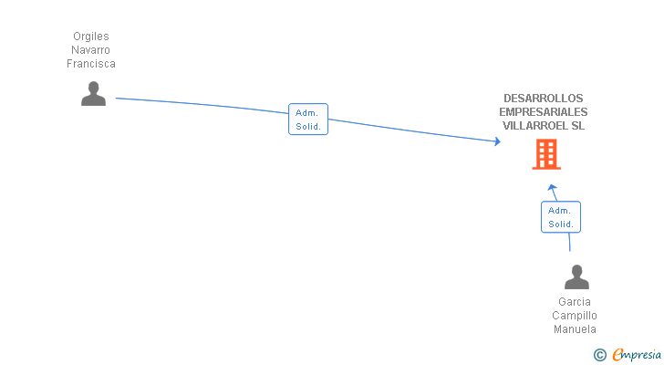 Vinculaciones societarias de DESARROLLOS EMPRESARIALES VILLARROEL SL