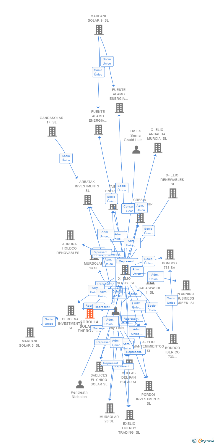 Vinculaciones societarias de SOROLLA SOLAR PV ENERGY SL