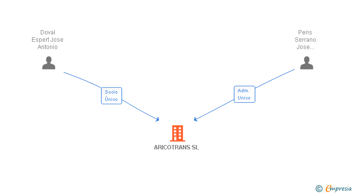 Vinculaciones societarias de ARICOTRANS SL