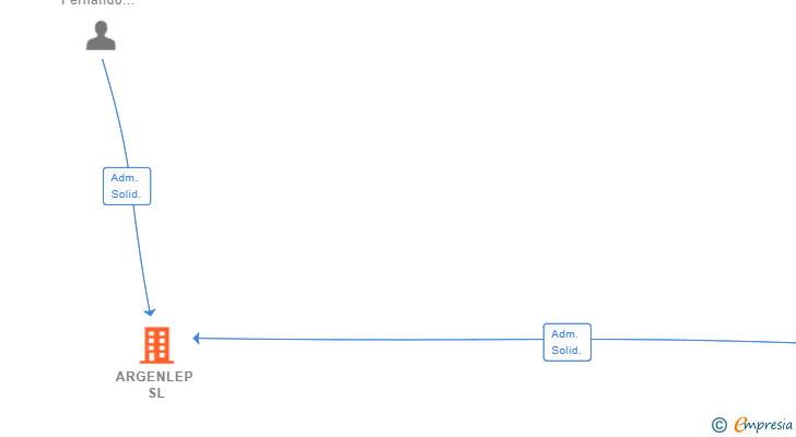 Vinculaciones societarias de ARGENLEP SL