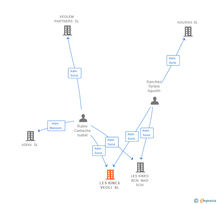 Vinculaciones societarias de LES KINES VEOLI SL